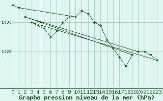 Courbe de la pression atmosphrique pour Verneuil (78)