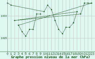 Courbe de la pression atmosphrique pour Lans-en-Vercors - Les Allires (38)