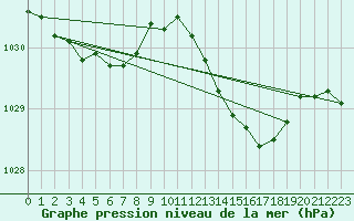 Courbe de la pression atmosphrique pour Orly (91)