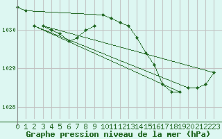 Courbe de la pression atmosphrique pour Pointe de Socoa (64)