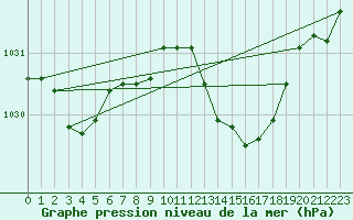 Courbe de la pression atmosphrique pour Lamballe (22)