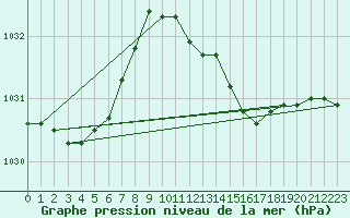 Courbe de la pression atmosphrique pour Zeebrugge