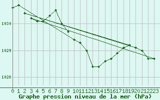 Courbe de la pression atmosphrique pour Ilomantsi Mekrijarv