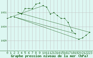 Courbe de la pression atmosphrique pour Inari Nellim