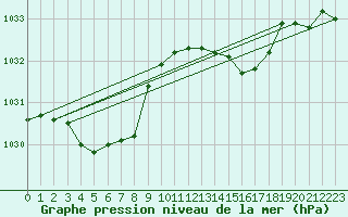 Courbe de la pression atmosphrique pour Aigrefeuille d