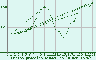Courbe de la pression atmosphrique pour Drumalbin