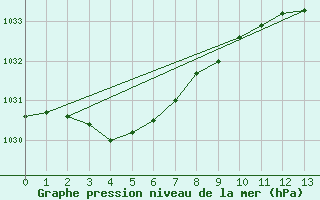 Courbe de la pression atmosphrique pour Roxby Downs