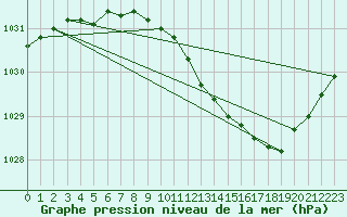 Courbe de la pression atmosphrique pour Vangsnes