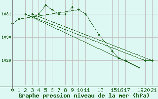 Courbe de la pression atmosphrique pour Nordkoster