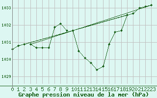 Courbe de la pression atmosphrique pour Aigen Im Ennstal