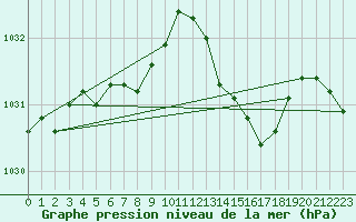 Courbe de la pression atmosphrique pour Dinard (35)