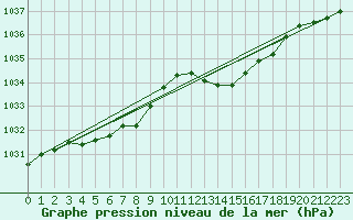 Courbe de la pression atmosphrique pour Orly (91)