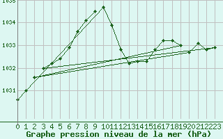 Courbe de la pression atmosphrique pour Stabio