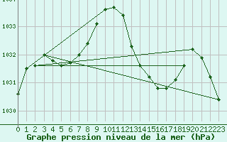 Courbe de la pression atmosphrique pour Tarbes (65)