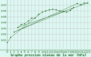 Courbe de la pression atmosphrique pour Loftus Samos