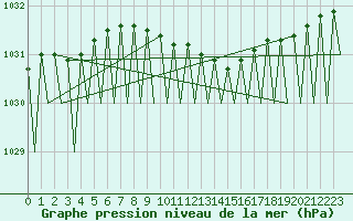 Courbe de la pression atmosphrique pour Bardufoss