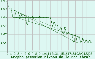 Courbe de la pression atmosphrique pour Lelystad