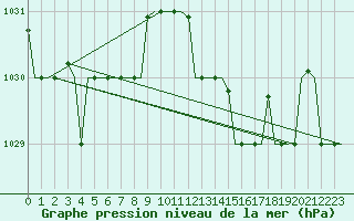 Courbe de la pression atmosphrique pour Gnes (It)