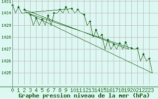Courbe de la pression atmosphrique pour Marham