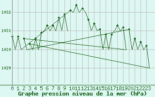 Courbe de la pression atmosphrique pour Muenster / Osnabrueck
