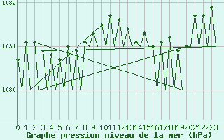 Courbe de la pression atmosphrique pour Platform Hoorn-a Sea