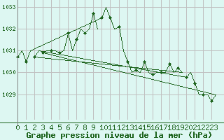 Courbe de la pression atmosphrique pour San Sebastian (Esp)