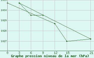 Courbe de la pression atmosphrique pour San Sebastian / Igueldo