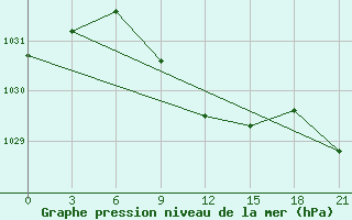 Courbe de la pression atmosphrique pour Ozinki