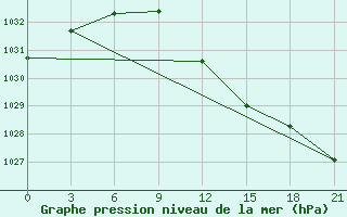 Courbe de la pression atmosphrique pour Chernihiv