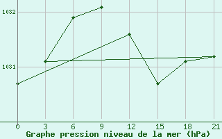 Courbe de la pression atmosphrique pour Skriveri