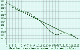 Courbe de la pression atmosphrique pour Stoetten