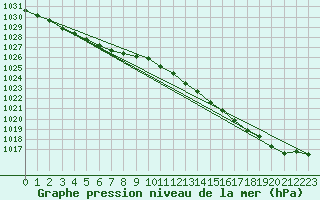 Courbe de la pression atmosphrique pour Landivisiau (29)