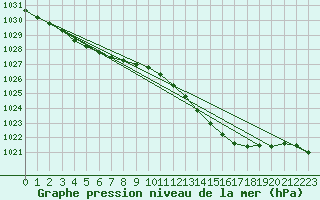 Courbe de la pression atmosphrique pour Nostang (56)