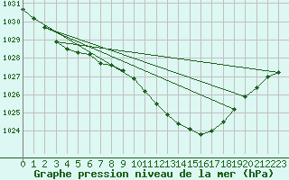 Courbe de la pression atmosphrique pour Pershore