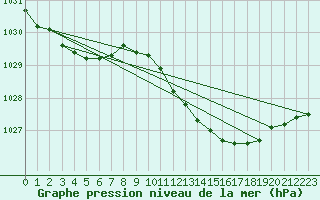 Courbe de la pression atmosphrique pour Westdorpe Aws