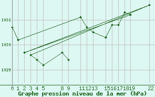 Courbe de la pression atmosphrique pour Buzenol (Be)