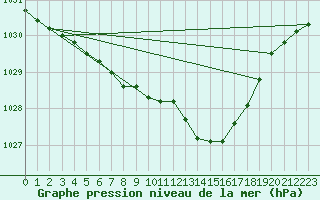 Courbe de la pression atmosphrique pour Oedum