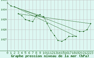 Courbe de la pression atmosphrique pour Lahr (All)