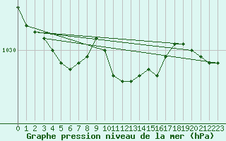 Courbe de la pression atmosphrique pour Ahtari