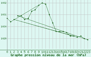 Courbe de la pression atmosphrique pour Vias (34)