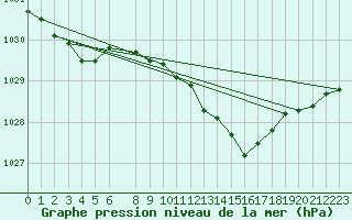 Courbe de la pression atmosphrique pour De Bilt (PB)