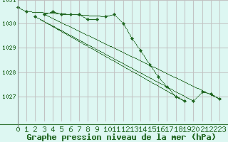 Courbe de la pression atmosphrique pour Plymouth (UK)