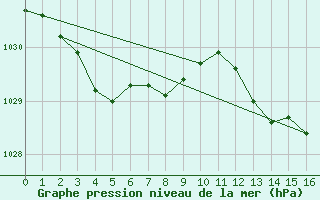 Courbe de la pression atmosphrique pour Remich (Lu)