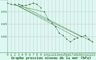 Courbe de la pression atmosphrique pour Haellum