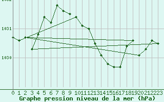 Courbe de la pression atmosphrique pour Nyon-Changins (Sw)