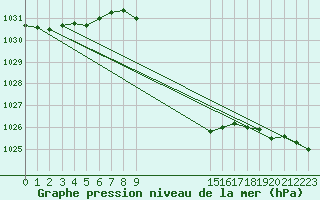 Courbe de la pression atmosphrique pour Kuemmersruck