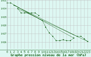 Courbe de la pression atmosphrique pour Pizen-Mikulka