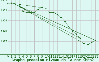 Courbe de la pression atmosphrique pour Gurande (44)