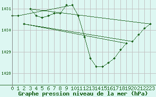 Courbe de la pression atmosphrique pour Aniane (34)