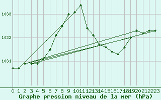 Courbe de la pression atmosphrique pour Mont-Rigi (Be)